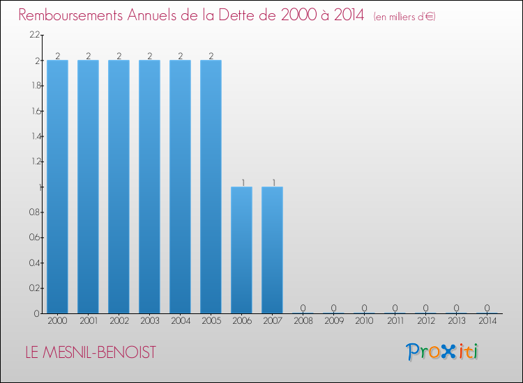 Evolution de l'annuité de la dette pour la commune de LE MESNIL-BENOIST de 2000 à 2014 Annuités de la dette pour LE MESNIL-BENOIST de 2000 à 2014
