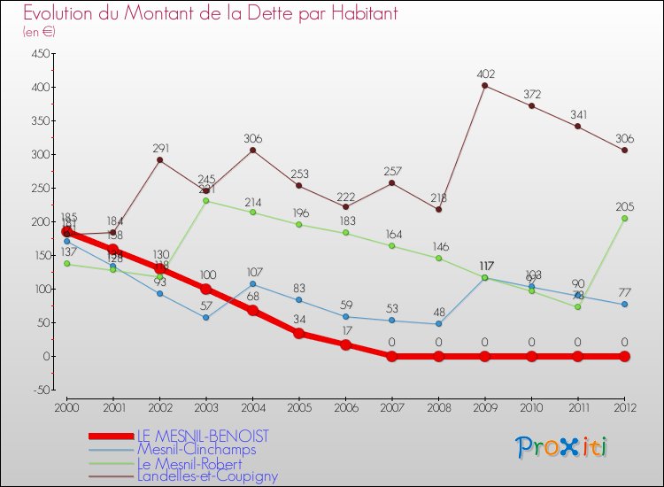 Evolution de la dette par habitant pour la commune de LE MESNIL-BENOIST et les communes proches de 2000 à 2012 Comparaison de la dette par habitant pour LE MESNIL-BENOIST et les communes voisines de 2000 à 2012