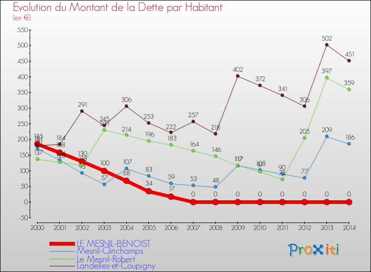 Evolution de la dette par habitant pour la commune de LE MESNIL-BENOIST et les communes proches de 2000 à 2014 Comparaison de la dette par habitant pour LE MESNIL-BENOIST et les communes voisines de 2000 à 2014