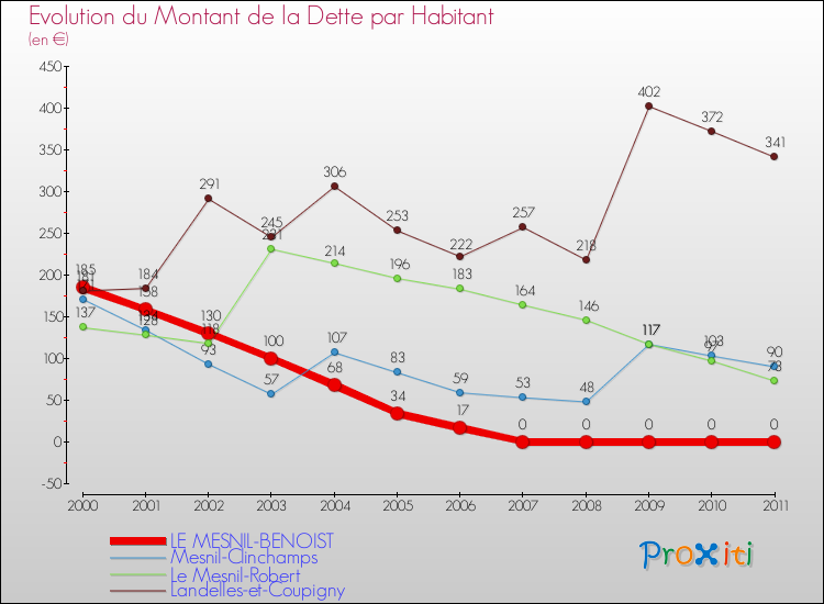 Evolution de la dette par habitant pour la commune de LE MESNIL-BENOIST et les communes proches Comparaison de la dette par habitant pour LE MESNIL-BENOIST et les communes voisines