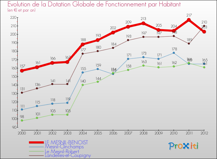 Evolution et montant de la dotation globale de fonctionnement par Habitant pour LE MESNIL-BENOIST et les communes proches Comparaison des dotations globales de fonctionnement par habitant pour LE MESNIL-BENOIST et les communes voisines