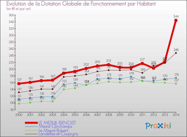 Evolution et montant de la dotation globale de fonctionnement par Habitant pour LE MESNIL-BENOIST et les communes proches de 2000 à 2014. Comparaison des dotations globales de fonctionnement par habitant pour LE MESNIL-BENOIST et les communes voisines de 2000 à 2014.