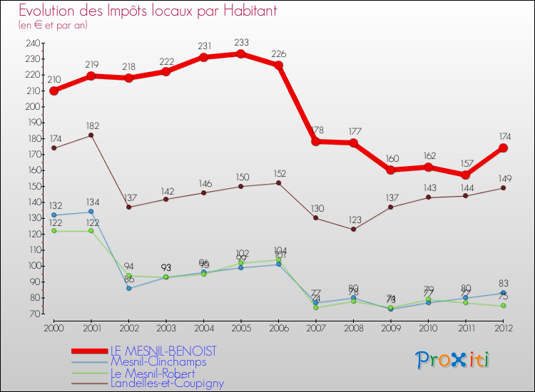 Evolution et montant des impôts locaux par Habitant pour LE MESNIL-BENOIST et les communes proches Comparaison des impôts locaux par habitant pour LE MESNIL-BENOIST et les communes voisines