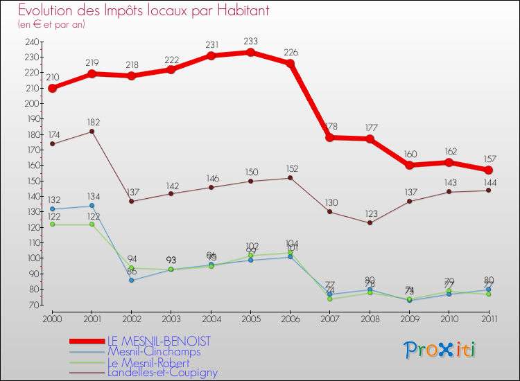 Evolution et montant des impôts locaux par Habitant pour LE MESNIL-BENOIST et les communes proches Comparaison des impôts locaux par habitant pour LE MESNIL-BENOIST et les communes voisines