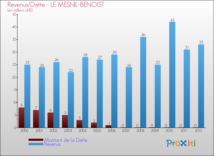 Evolution comparée de la dette et des revenus pour la commune de LE MESNIL-BENOIST de 2000 à 2012 Comparaison de la dette et des revenus pour LE MESNIL-BENOIST de 2000 à 2012