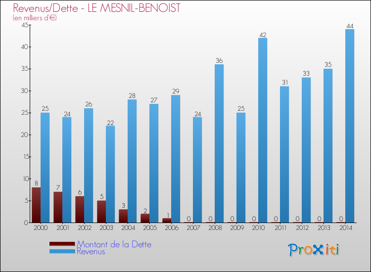 Evolution comparée de la dette et des revenus pour la commune de LE MESNIL-BENOIST de 2000 à 2014 Comparaison de la dette et des revenus pour LE MESNIL-BENOIST de 2000 à 2014