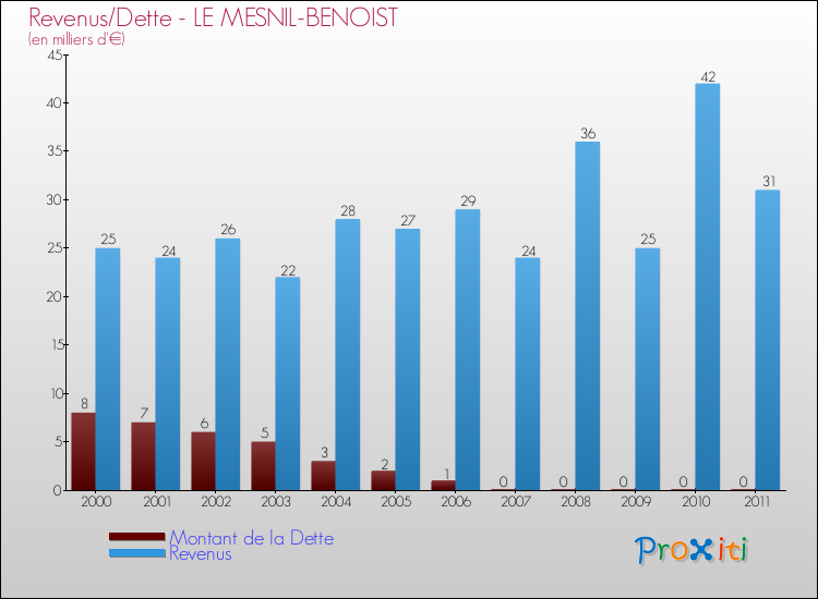Evolution comparée de la dette et des revenus pour la commune de LE MESNIL-BENOIST de 2000 à 2011 Comparaison de la dette et des revenus pour LE MESNIL-BENOIST de 2000 à 2011