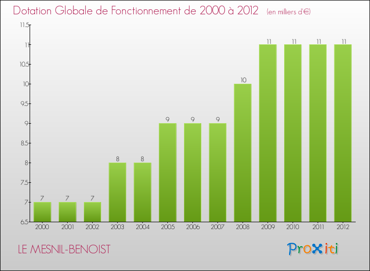 Evolution du montant de la Dotation Globale de Fonctionnement pour la commune de LE MESNIL-BENOIST de 2000 à 2012 Evolution du montant de la Dotation Globale de Fonctionnement pour LE MESNIL-BENOIST de 2000 à 2012