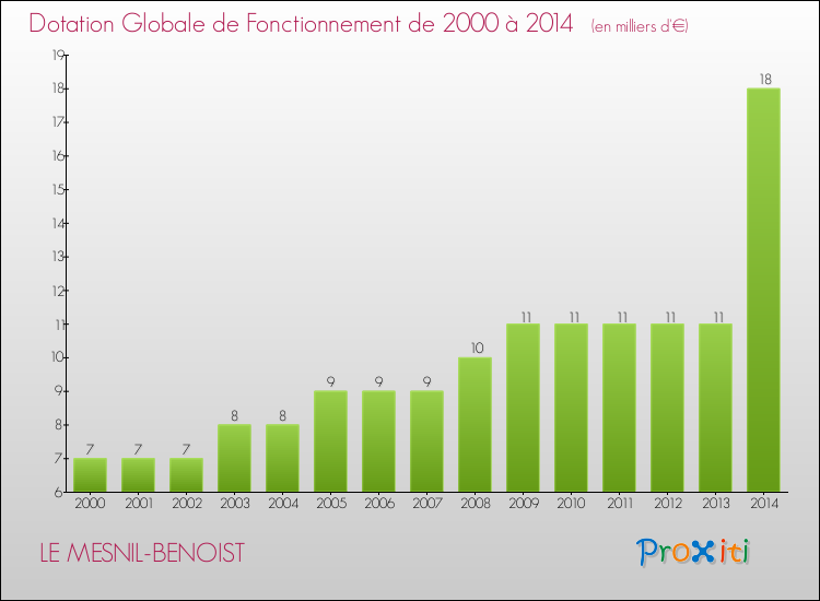 Evolution du montant de la Dotation Globale de Fonctionnement pour la commune de LE MESNIL-BENOIST de 2000 à 2014 Evolution du montant de la Dotation Globale de Fonctionnement pour LE MESNIL-BENOIST de 2000 à 2014