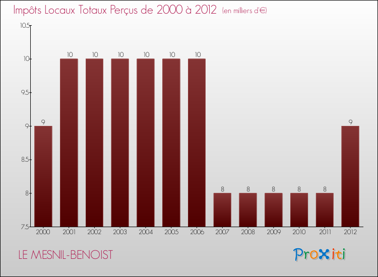 Evolution des Impôts Locaux pour la commune de LE MESNIL-BENOIST de 2000 à 2012 Evolution des Impôts Locaux pour LE MESNIL-BENOIST de 2000 à 2012