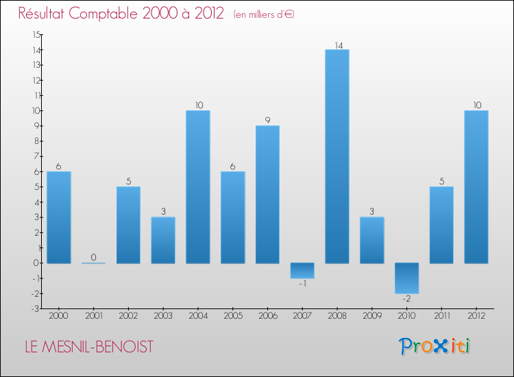 Evolution du résultat comptable pour la commune de LE MESNIL-BENOIST de 2000 à 2012 Evolution du résultat comptable pour LE MESNIL-BENOIST de 2000 à 2012
