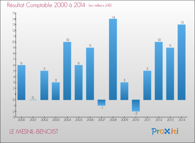 Evolution du résultat comptable pour la commune de LE MESNIL-BENOIST de 2000 à 2014 Evolution du résultat comptable pour LE MESNIL-BENOIST de 2000 à 2014