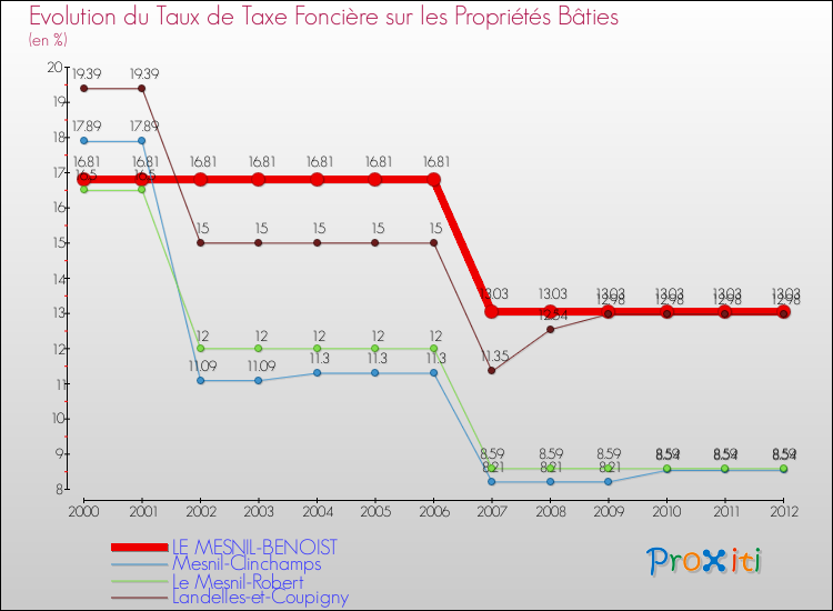 Evolution du taux de la taxe foncière sur le bati pour LE MESNIL-BENOIST et les communes proches de 2000 à 2012 Comparaison des taux de taxe foncière sur le bati pour LE MESNIL-BENOIST et les communes voisines de 2000 à 2012