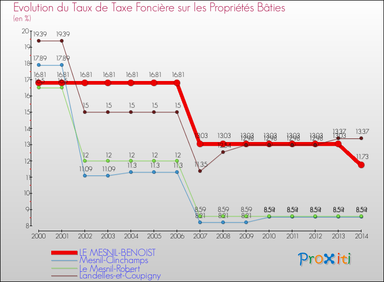 Evolution du taux de la taxe foncière sur le bati pour LE MESNIL-BENOIST et les communes proches de 2000 à 2014 Comparaison des taux de taxe foncière sur le bati pour LE MESNIL-BENOIST et les communes voisines de 2000 à 2014