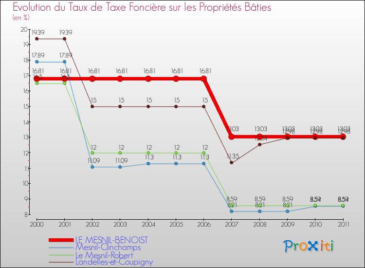 Evolution du taux de la taxe foncière sur le bati pour LE MESNIL-BENOIST et les communes proches Comparaison des taux de taxe foncière sur le bati pour LE MESNIL-BENOIST et les communes voisines