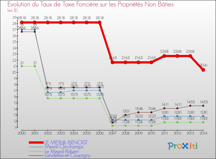 Evolution du taux de la taxe foncière sur les immeubles et terrains non batis pour LE MESNIL-BENOIST et les communes proches de 2000 à 2014 Comparaison des taux de la taxe foncière sur les immeubles et terrains non batis pour LE MESNIL-BENOIST et les communes voisines de 2000 à 2014