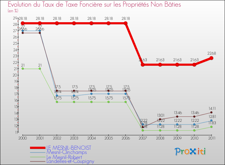 Evolution du taux de la taxe foncière sur les immeubles et terrains non batis pour LE MESNIL-BENOIST et les communes proches Comparaison des taux de la taxe foncière sur les immeubles et terrains non batis pour LE MESNIL-BENOIST et les communes voisines