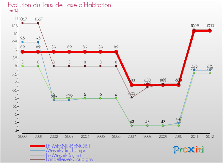 Evolution du taux de la taxe d'habitation pour LE MESNIL-BENOIST et les communes proches Comparaison des taux de la taxe d'habitation pour LE MESNIL-BENOIST et les communes voisines