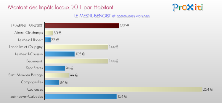 Montant des impôts locaux par Habitant pour LE MESNIL-BENOIST et les communes proches Comparaison des impôts locaux par habitant pour LE MESNIL-BENOIST et les communes voisines