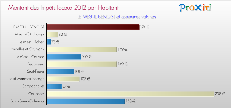 Montant des impôts locaux par Habitant pour LE MESNIL-BENOIST et les communes proches Comparaison des impôts locaux par habitant pour LE MESNIL-BENOIST et les communes voisines