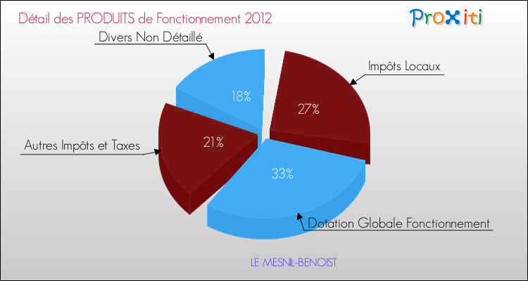 Décomposition du Budget de Fonctionnement 2012 de la commune de LE MESNIL-BENOIST Budget de Fonctionnement 2012 pour la commune de LE MESNIL-BENOIST