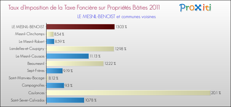 Taux d'imposition de la taxe foncière sur le bati 2011 pour LE MESNIL-BENOIST et les communes proches Comparaison des taux d'imposition de la taxe foncière sur le bati 2011 pour LE MESNIL-BENOIST et les communes voisines
