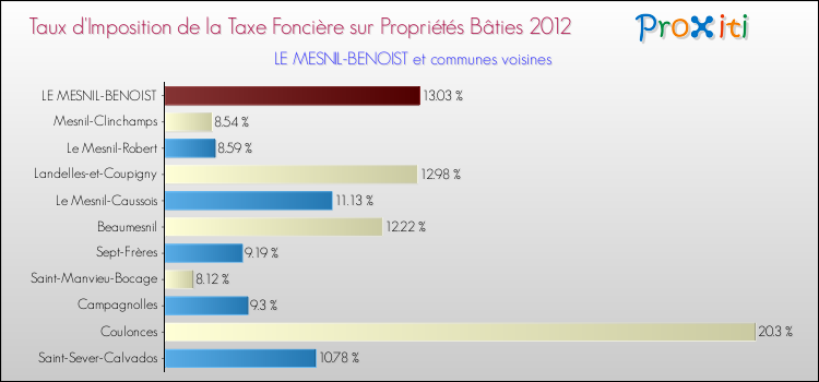 Taux d'imposition de la taxe foncière sur le bati 2012 pour LE MESNIL-BENOIST et les communes proches Comparaison des taux d'imposition de la taxe foncière sur le bati 2012 pour LE MESNIL-BENOIST et les communes voisines