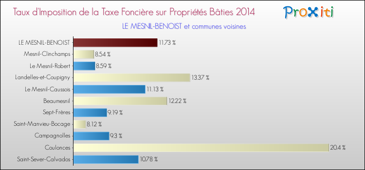 Taux d'imposition de la taxe foncière sur le bati 2014 pour LE MESNIL-BENOIST et les communes proches Comparaison des taux d'imposition de la taxe foncière sur le bati 2014 pour LE MESNIL-BENOIST et les communes voisines