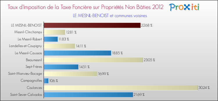 Taux d'imposition de la taxe foncière sur les immeubles et terrains non batis 2012 pour LE MESNIL-BENOIST et les communes proches Comparaison des taux d'imposition de la taxe foncière sur les immeubles et terrains non batis 2012 pour LE MESNIL-BENOIST et les communes voisines