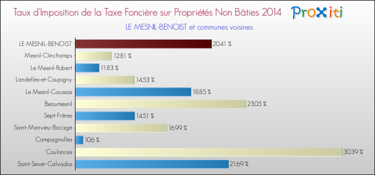 Taux d'imposition de la taxe foncière sur les immeubles et terrains non batis 2014 pour LE MESNIL-BENOIST et les communes proches Comparaison des taux d'imposition de la taxe foncière sur les immeubles et terrains non batis 2014 pour LE MESNIL-BENOIST et les communes voisines