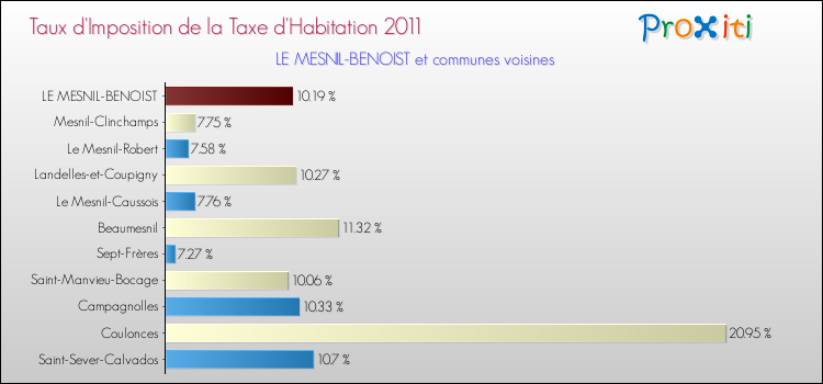 Taux d'imposition de la taxe d'habitation 2011 pour LE MESNIL-BENOIST et les communes proches Comparaison des taux d'imposition de la taxe d'habitation 2011 pour LE MESNIL-BENOIST et les communes voisines