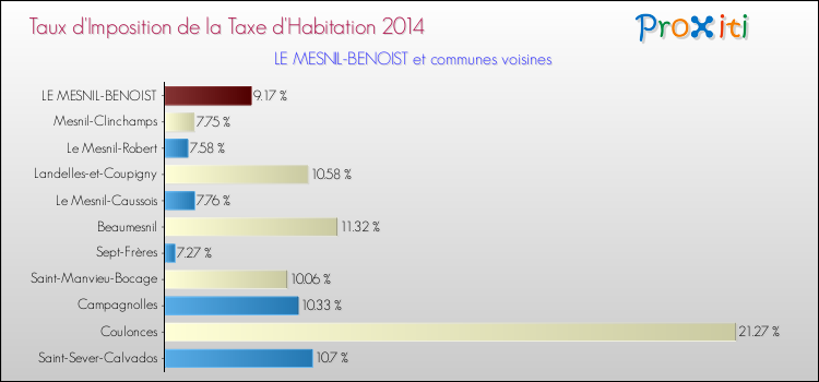 Taux d'imposition de la taxe d'habitation 2014 pour LE MESNIL-BENOIST et les communes proches Comparaison des taux d'imposition de la taxe d'habitation 2014 pour LE MESNIL-BENOIST et les communes voisines