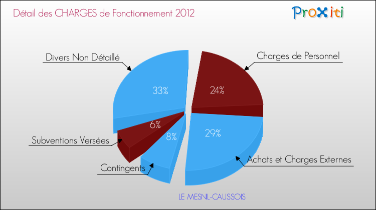 Décomposition des Charges de Fonctionnement 2012 de la commune de LE MESNIL-CAUSSOIS Charges de Fonctionnement 2012 pour la commune de LE MESNIL-CAUSSOIS