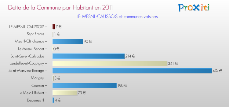 Dette par habitant de la commune en 2011 pour LE MESNIL-CAUSSOIS et les communes proches Comparaison de la dette par habitant de la commune en 2011 pour LE MESNIL-CAUSSOIS et les communes voisines