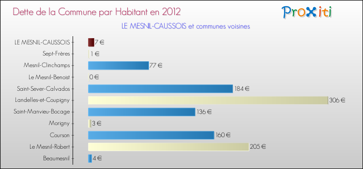 Dette par habitant de la commune en 2012 pour LE MESNIL-CAUSSOIS et les communes proches Comparaison de la dette par habitant de la commune en 2012 pour LE MESNIL-CAUSSOIS et les communes voisines