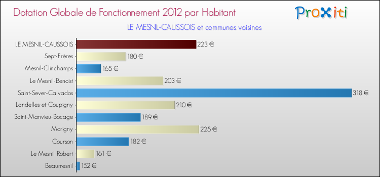 Montant des dotations globales de fonctionnement DGF par Habitant pour LE MESNIL-CAUSSOIS et les communes proches Comparaison des des dotations globales de fonctionnement DGF par habitant pour LE MESNIL-CAUSSOIS et les communes voisines