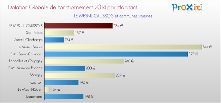 Montant des dotations globales de fonctionnement DGF par Habitant pour LE MESNIL-CAUSSOIS et les communes proches en 2014. Comparaison des des dotations globales de fonctionnement DGF par habitant pour LE MESNIL-CAUSSOIS et les communes voisines en 2014.