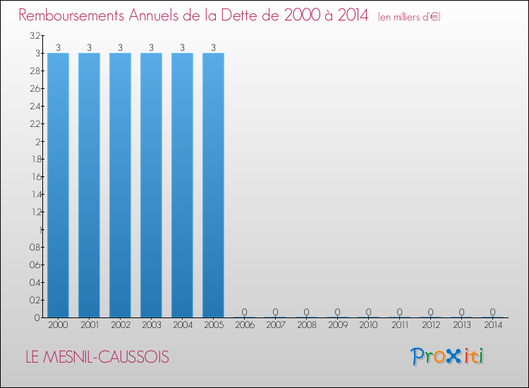 Evolution de l'annuité de la dette pour la commune de LE MESNIL-CAUSSOIS de 2000 à 2014 Annuités de la dette pour LE MESNIL-CAUSSOIS de 2000 à 2014