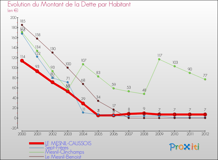 Evolution de la dette par habitant pour la commune de LE MESNIL-CAUSSOIS et les communes proches de 2000 à 2012 Comparaison de la dette par habitant pour LE MESNIL-CAUSSOIS et les communes voisines de 2000 à 2012