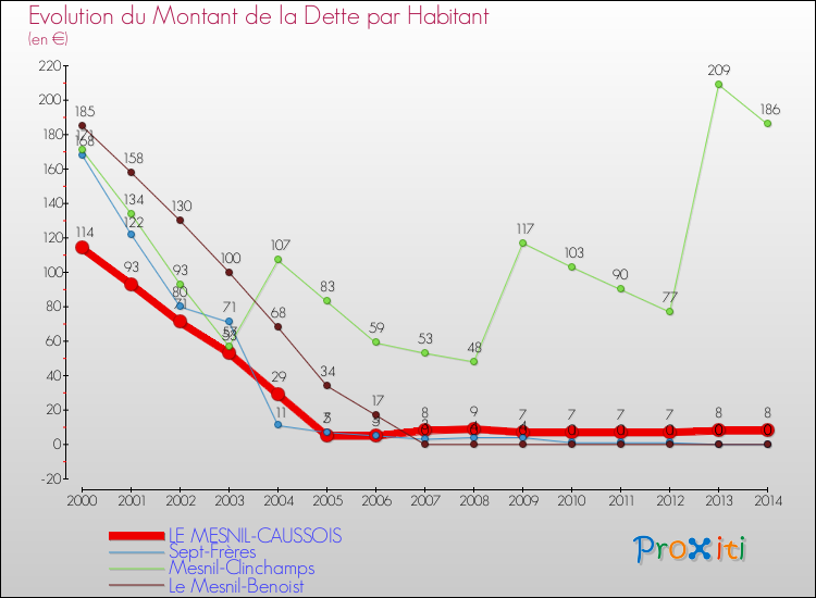 Evolution de la dette par habitant pour la commune de LE MESNIL-CAUSSOIS et les communes proches de 2000 à 2014 Comparaison de la dette par habitant pour LE MESNIL-CAUSSOIS et les communes voisines de 2000 à 2014