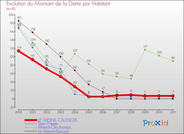 Evolution de la dette par habitant pour la commune de LE MESNIL-CAUSSOIS et les communes proches Comparaison de la dette par habitant pour LE MESNIL-CAUSSOIS et les communes voisines