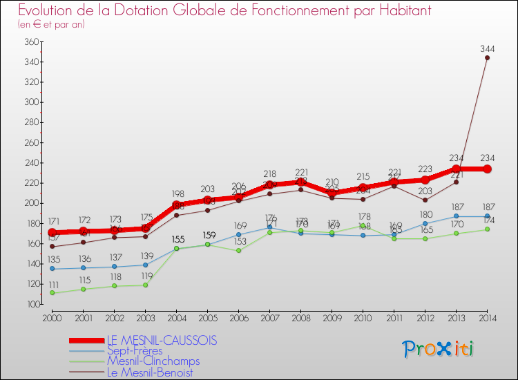 Evolution et montant de la dotation globale de fonctionnement par Habitant pour LE MESNIL-CAUSSOIS et les communes proches de 2000 à 2014. Comparaison des dotations globales de fonctionnement par habitant pour LE MESNIL-CAUSSOIS et les communes voisines de 2000 à 2014.