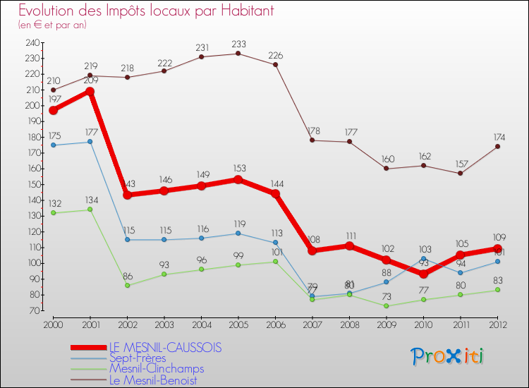 Evolution et montant des impôts locaux par Habitant pour LE MESNIL-CAUSSOIS et les communes proches Comparaison des impôts locaux par habitant pour LE MESNIL-CAUSSOIS et les communes voisines