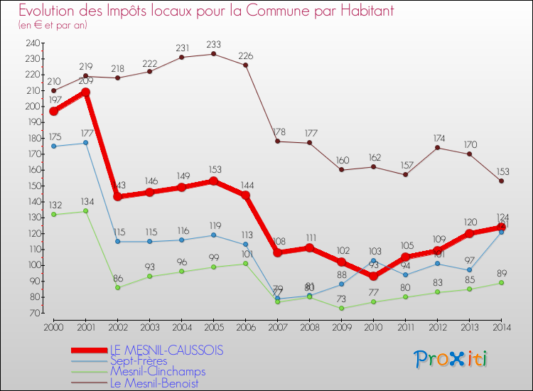 Evolution et montant des impôts locaux par Habitant pour LE MESNIL-CAUSSOIS et les communes proches de 2000 à 2014 Comparaison des impôts locaux par habitant pour LE MESNIL-CAUSSOIS et les communes voisines de 2000 à 2014