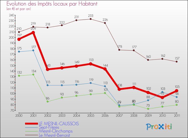 Evolution et montant des impôts locaux par Habitant pour LE MESNIL-CAUSSOIS et les communes proches Comparaison des impôts locaux par habitant pour LE MESNIL-CAUSSOIS et les communes voisines