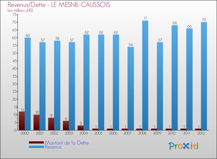 Evolution comparée de la dette et des revenus pour la commune de LE MESNIL-CAUSSOIS de 2000 à 2012 Comparaison de la dette et des revenus pour LE MESNIL-CAUSSOIS de 2000 à 2012