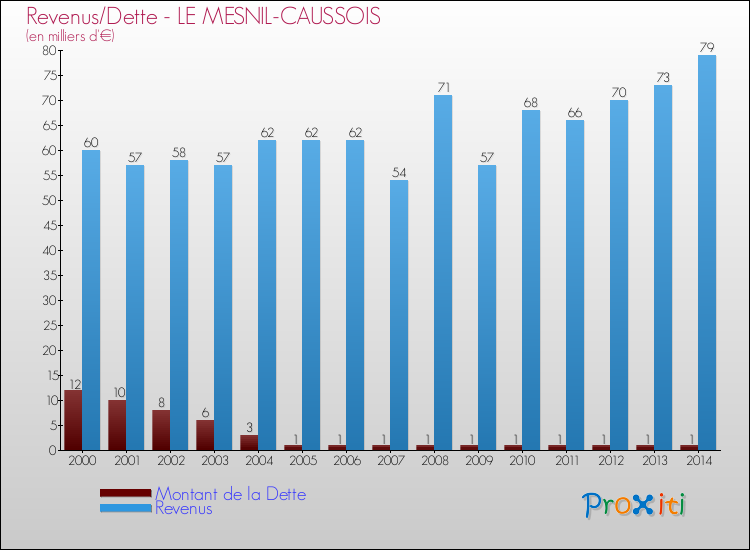 Evolution comparée de la dette et des revenus pour la commune de LE MESNIL-CAUSSOIS de 2000 à 2014 Comparaison de la dette et des revenus pour LE MESNIL-CAUSSOIS de 2000 à 2014