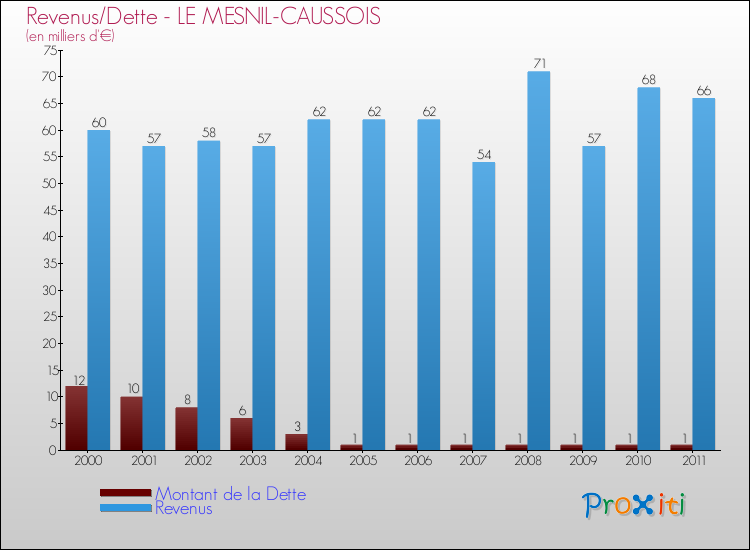 Evolution comparée de la dette et des revenus pour la commune de LE MESNIL-CAUSSOIS de 2000 à 2011 Comparaison de la dette et des revenus pour LE MESNIL-CAUSSOIS de 2000 à 2011