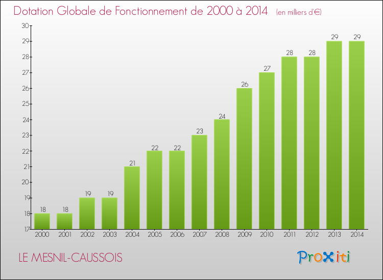 Evolution du montant de la Dotation Globale de Fonctionnement pour la commune de LE MESNIL-CAUSSOIS de 2000 à 2014 Evolution du montant de la Dotation Globale de Fonctionnement pour LE MESNIL-CAUSSOIS de 2000 à 2014