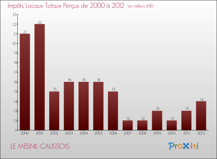 Evolution des Impôts Locaux pour la commune de LE MESNIL-CAUSSOIS de 2000 à 2012 Evolution des Impôts Locaux pour LE MESNIL-CAUSSOIS de 2000 à 2012